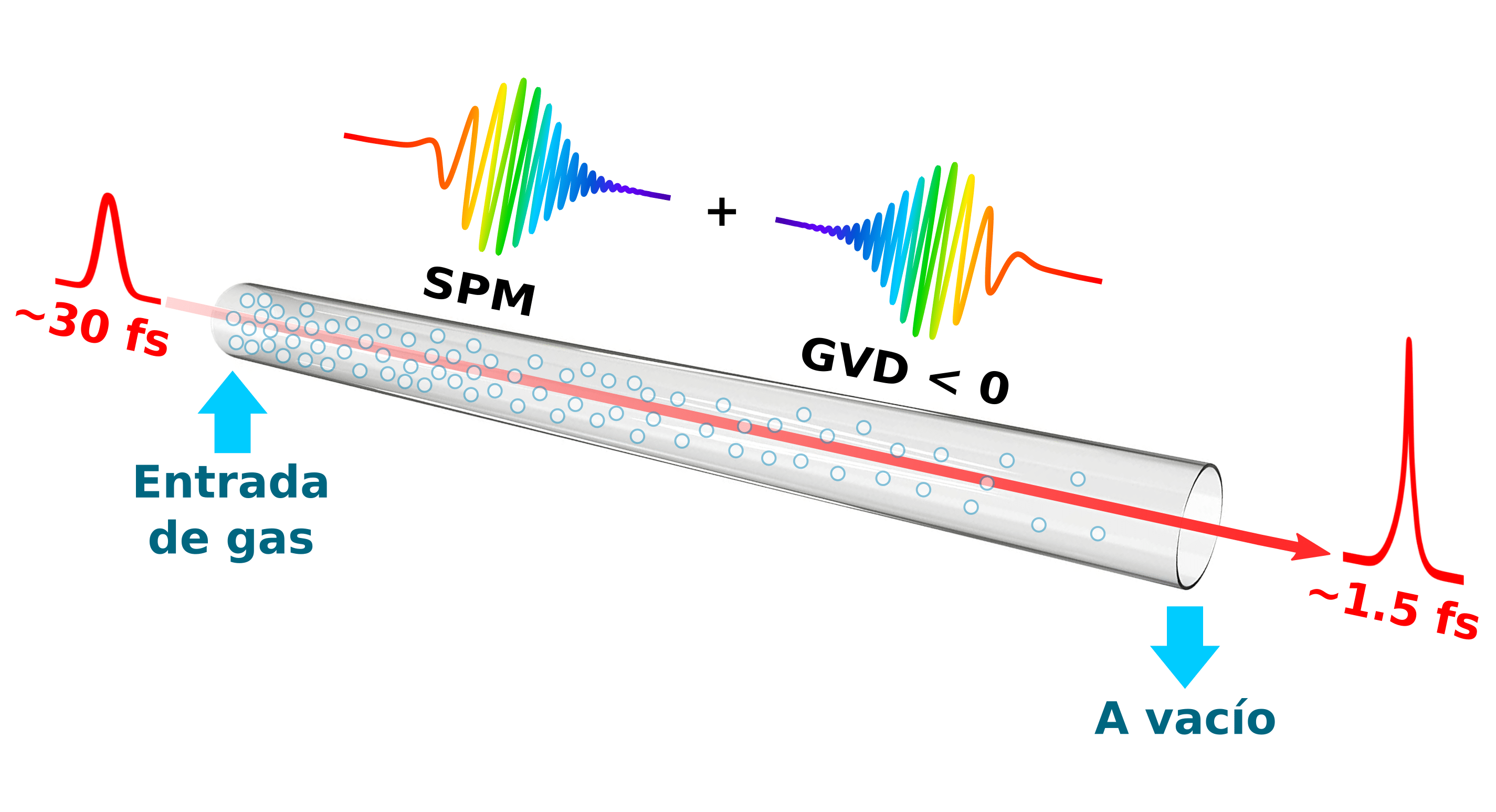 Comprimiendo pulsos de luz en gradientes de presión