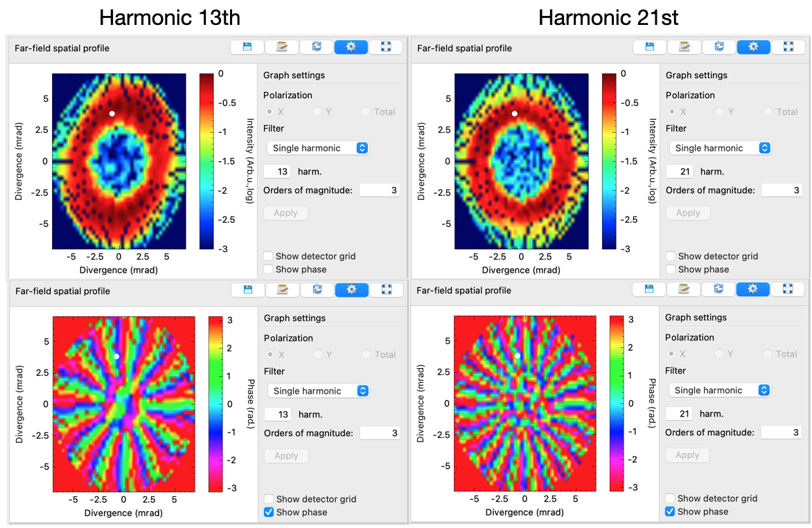 Far-field ring and harmonic spectra characteristics